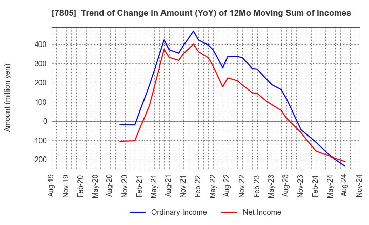 7805 PRINTNET INC.: Trend of Change in Amount (YoY) of 12Mo Moving Sum of Incomes