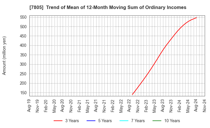 7805 PRINTNET INC.: Trend of Mean of 12-Month Moving Sum of Ordinary Incomes