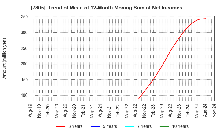 7805 PRINTNET INC.: Trend of Mean of 12-Month Moving Sum of Net Incomes