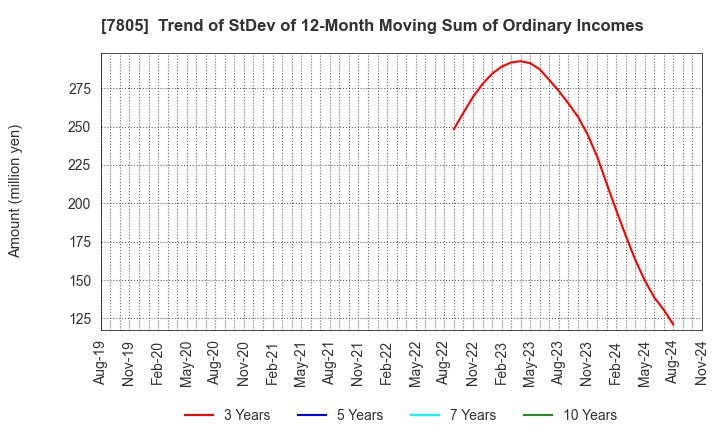 7805 PRINTNET INC.: Trend of StDev of 12-Month Moving Sum of Ordinary Incomes