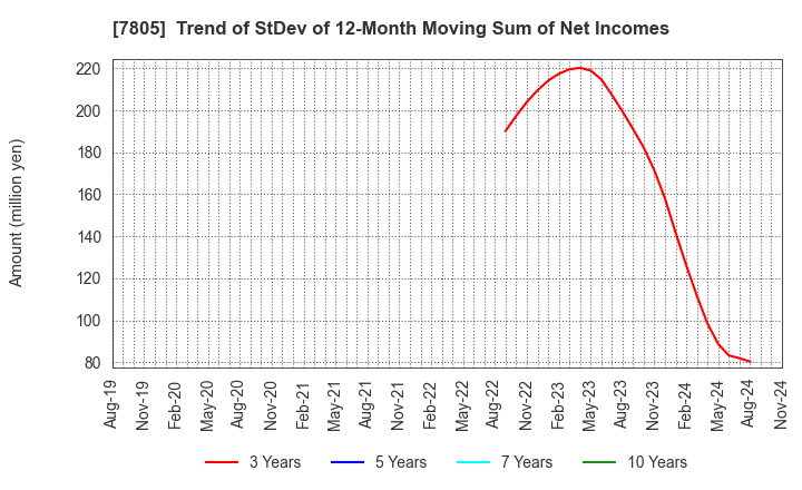 7805 PRINTNET INC.: Trend of StDev of 12-Month Moving Sum of Net Incomes