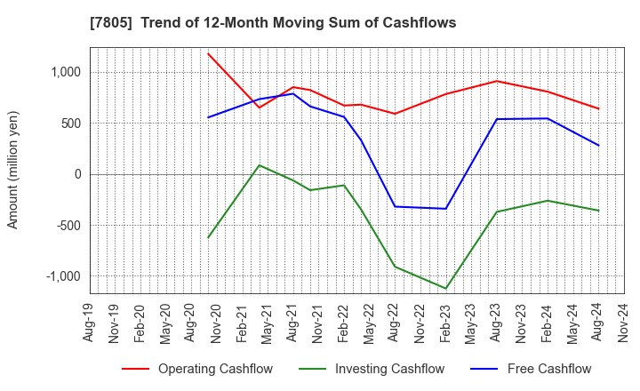 7805 PRINTNET INC.: Trend of 12-Month Moving Sum of Cashflows