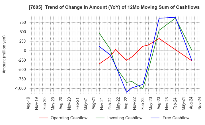 7805 PRINTNET INC.: Trend of Change in Amount (YoY) of 12Mo Moving Sum of Cashflows