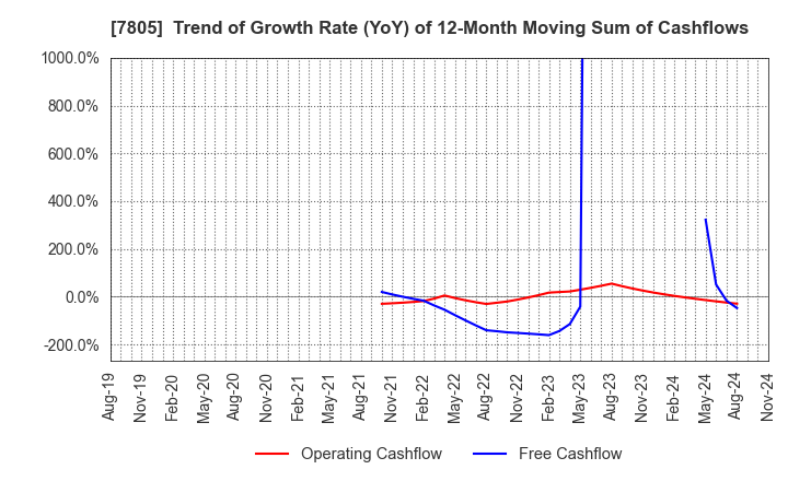 7805 PRINTNET INC.: Trend of Growth Rate (YoY) of 12-Month Moving Sum of Cashflows