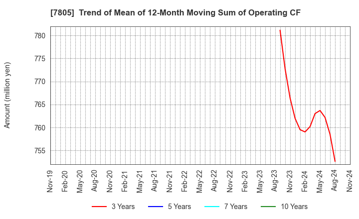 7805 PRINTNET INC.: Trend of Mean of 12-Month Moving Sum of Operating CF