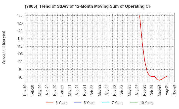 7805 PRINTNET INC.: Trend of StDev of 12-Month Moving Sum of Operating CF