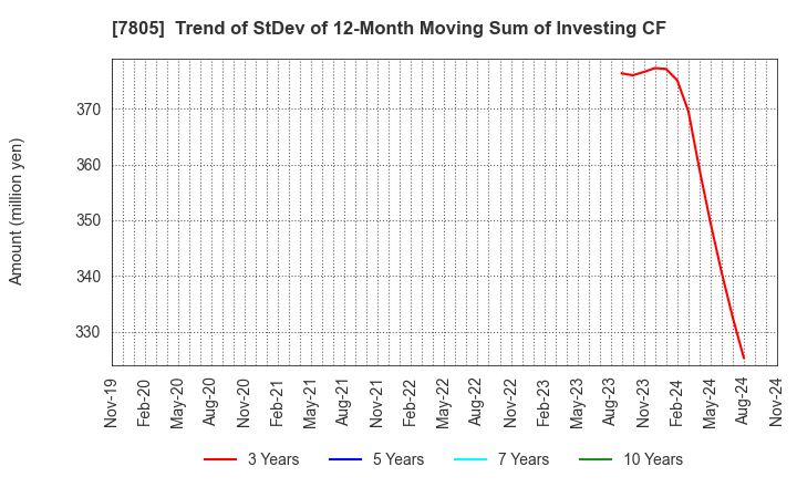 7805 PRINTNET INC.: Trend of StDev of 12-Month Moving Sum of Investing CF