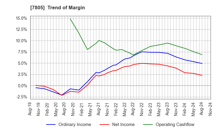 7805 PRINTNET INC.: Trend of Margin