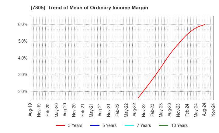 7805 PRINTNET INC.: Trend of Mean of Ordinary Income Margin