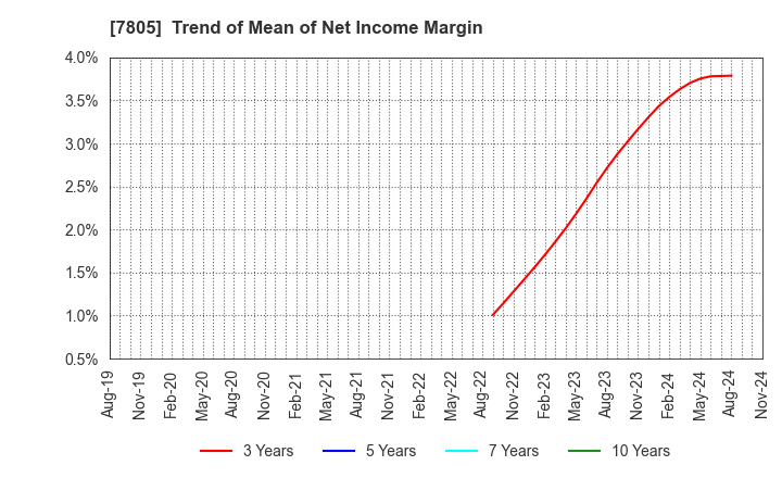 7805 PRINTNET INC.: Trend of Mean of Net Income Margin