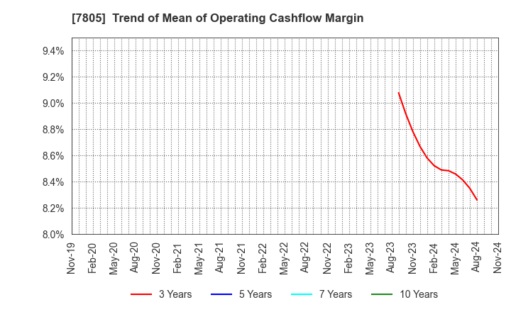 7805 PRINTNET INC.: Trend of Mean of Operating Cashflow Margin