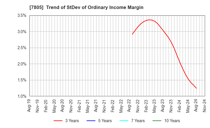 7805 PRINTNET INC.: Trend of StDev of Ordinary Income Margin