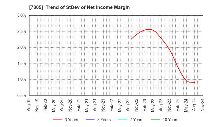 7805 PRINTNET INC.: Trend of StDev of Net Income Margin