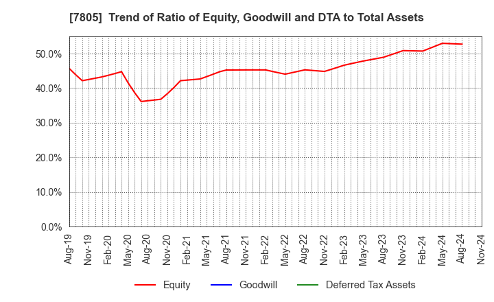 7805 PRINTNET INC.: Trend of Ratio of Equity, Goodwill and DTA to Total Assets