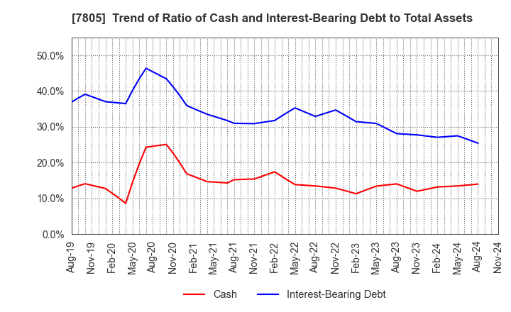 7805 PRINTNET INC.: Trend of Ratio of Cash and Interest-Bearing Debt to Total Assets