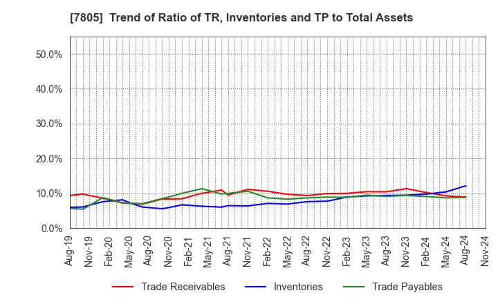 7805 PRINTNET INC.: Trend of Ratio of TR, Inventories and TP to Total Assets