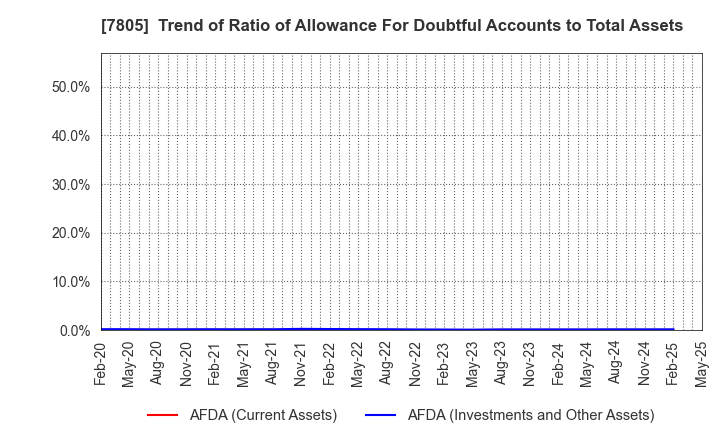7805 PRINTNET INC.: Trend of Ratio of Allowance For Doubtful Accounts to Total Assets