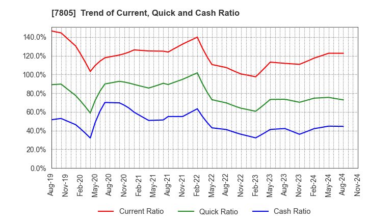 7805 PRINTNET INC.: Trend of Current, Quick and Cash Ratio