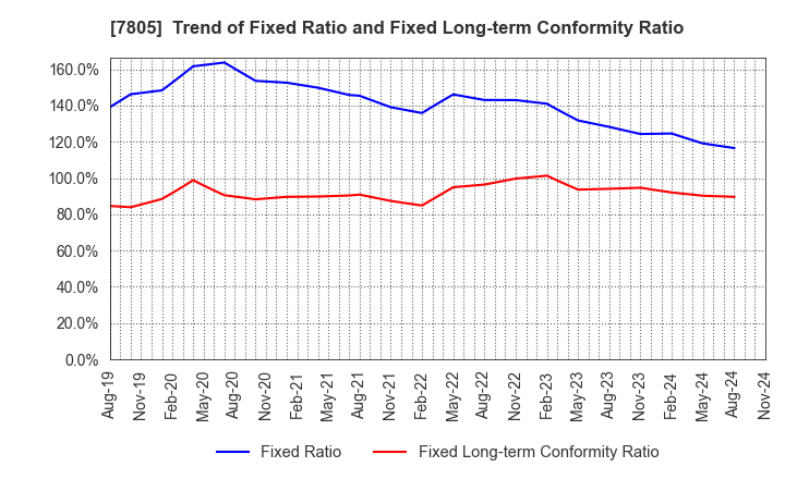 7805 PRINTNET INC.: Trend of Fixed Ratio and Fixed Long-term Conformity Ratio