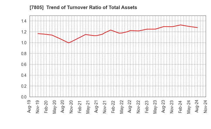 7805 PRINTNET INC.: Trend of Turnover Ratio of Total Assets