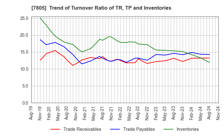 7805 PRINTNET INC.: Trend of Turnover Ratio of TR, TP and Inventories