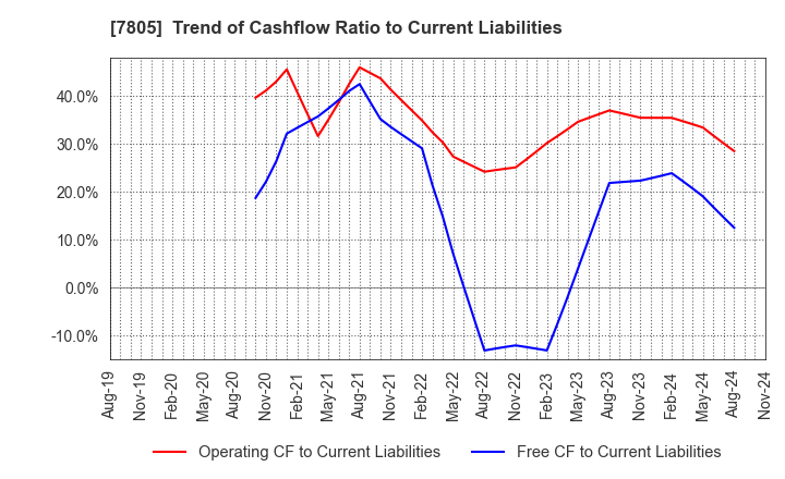 7805 PRINTNET INC.: Trend of Cashflow Ratio to Current Liabilities