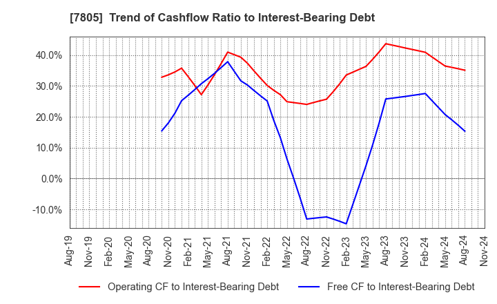 7805 PRINTNET INC.: Trend of Cashflow Ratio to Interest-Bearing Debt