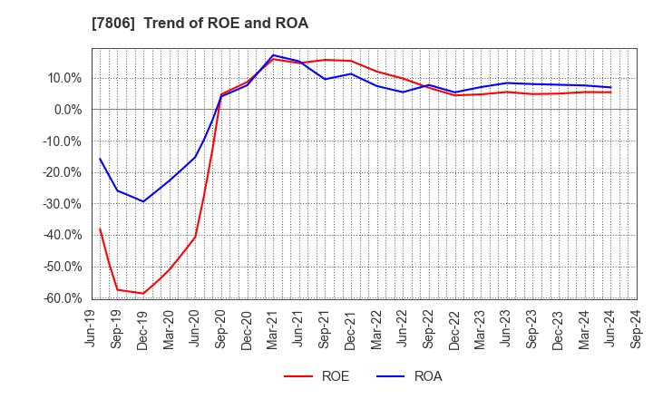 7806 MTG Co.,Ltd.: Trend of ROE and ROA