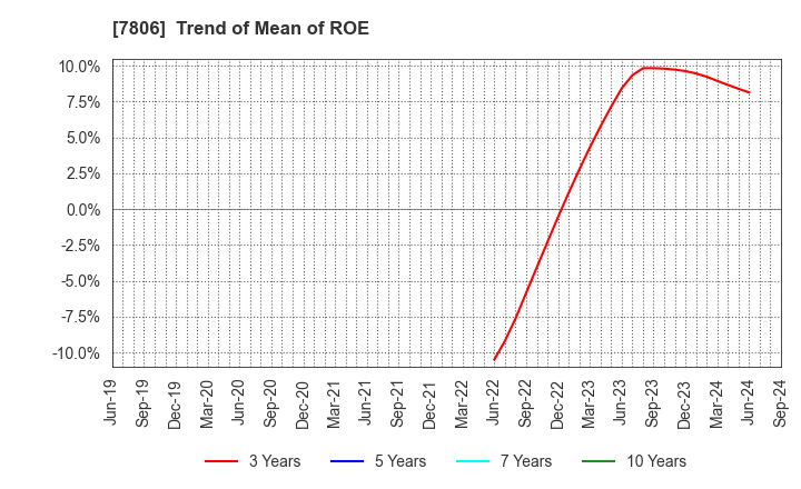 7806 MTG Co.,Ltd.: Trend of Mean of ROE