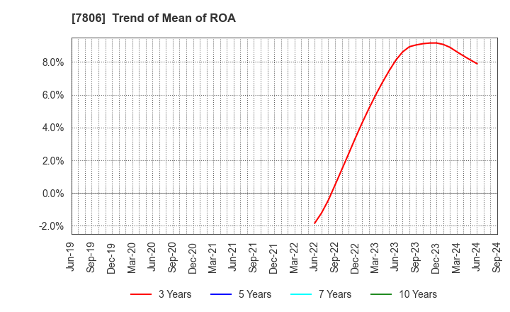 7806 MTG Co.,Ltd.: Trend of Mean of ROA