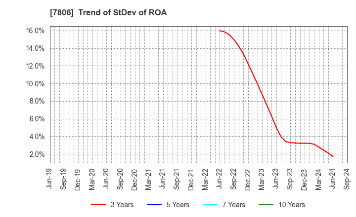 7806 MTG Co.,Ltd.: Trend of StDev of ROA