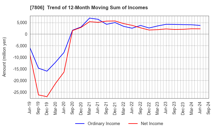 7806 MTG Co.,Ltd.: Trend of 12-Month Moving Sum of Incomes