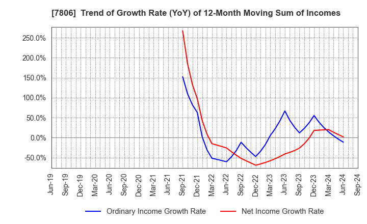 7806 MTG Co.,Ltd.: Trend of Growth Rate (YoY) of 12-Month Moving Sum of Incomes