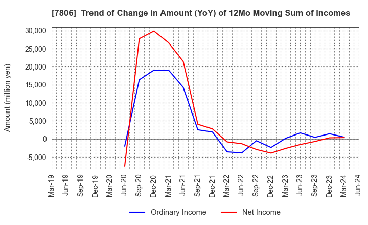 7806 MTG Co.,Ltd.: Trend of Change in Amount (YoY) of 12Mo Moving Sum of Incomes