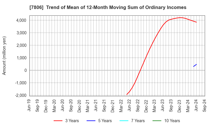 7806 MTG Co.,Ltd.: Trend of Mean of 12-Month Moving Sum of Ordinary Incomes