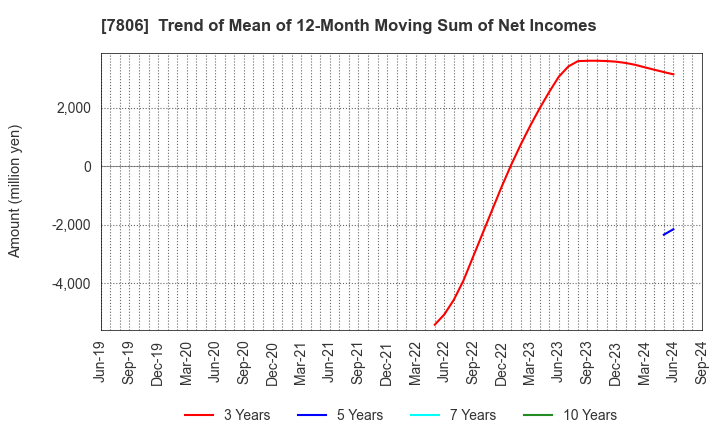 7806 MTG Co.,Ltd.: Trend of Mean of 12-Month Moving Sum of Net Incomes