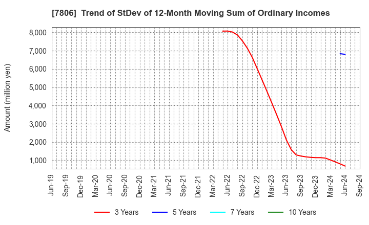 7806 MTG Co.,Ltd.: Trend of StDev of 12-Month Moving Sum of Ordinary Incomes