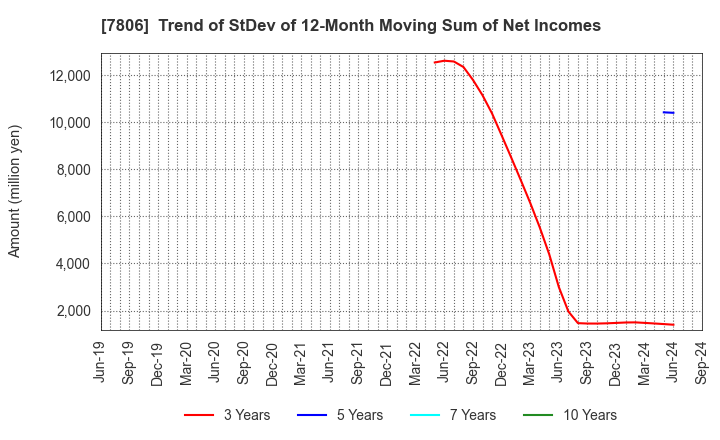 7806 MTG Co.,Ltd.: Trend of StDev of 12-Month Moving Sum of Net Incomes