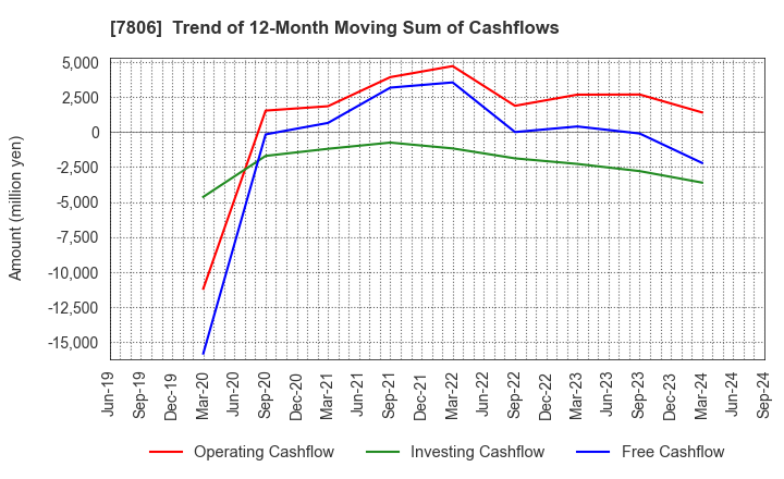 7806 MTG Co.,Ltd.: Trend of 12-Month Moving Sum of Cashflows