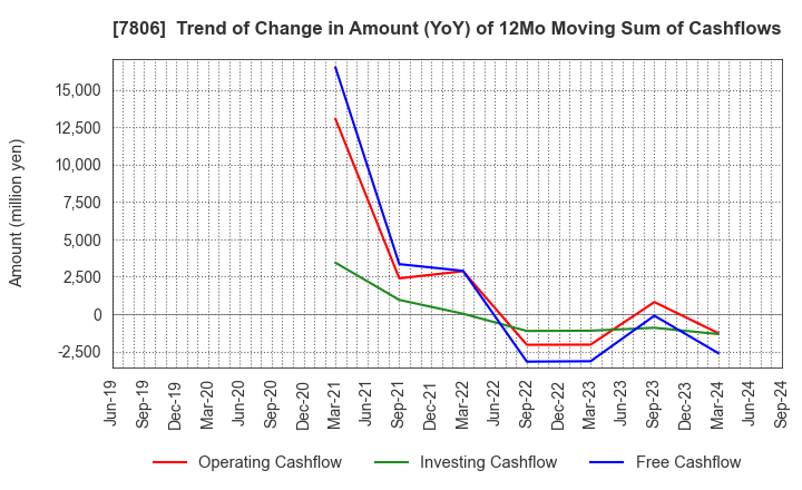 7806 MTG Co.,Ltd.: Trend of Change in Amount (YoY) of 12Mo Moving Sum of Cashflows