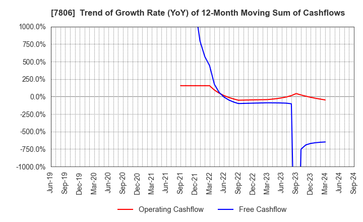 7806 MTG Co.,Ltd.: Trend of Growth Rate (YoY) of 12-Month Moving Sum of Cashflows