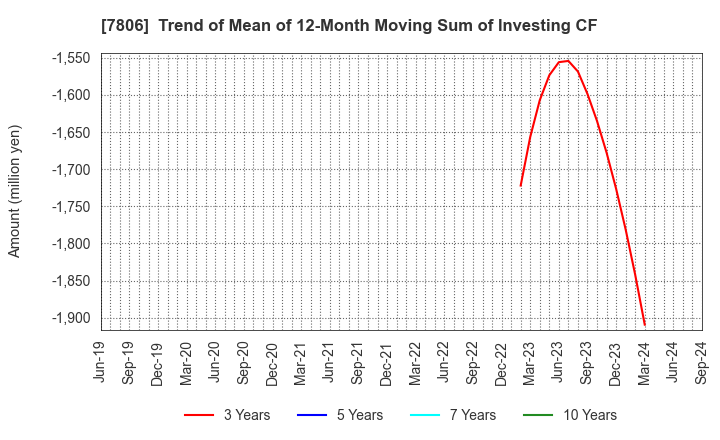 7806 MTG Co.,Ltd.: Trend of Mean of 12-Month Moving Sum of Investing CF