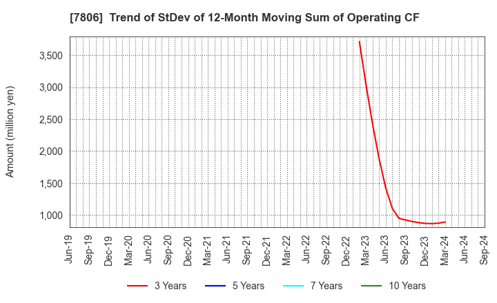 7806 MTG Co.,Ltd.: Trend of StDev of 12-Month Moving Sum of Operating CF