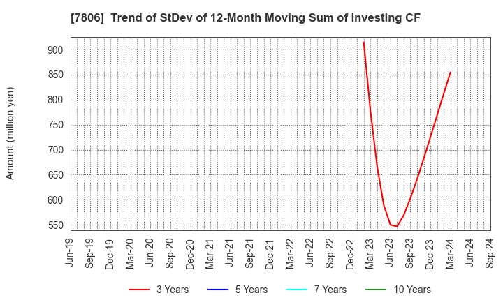 7806 MTG Co.,Ltd.: Trend of StDev of 12-Month Moving Sum of Investing CF