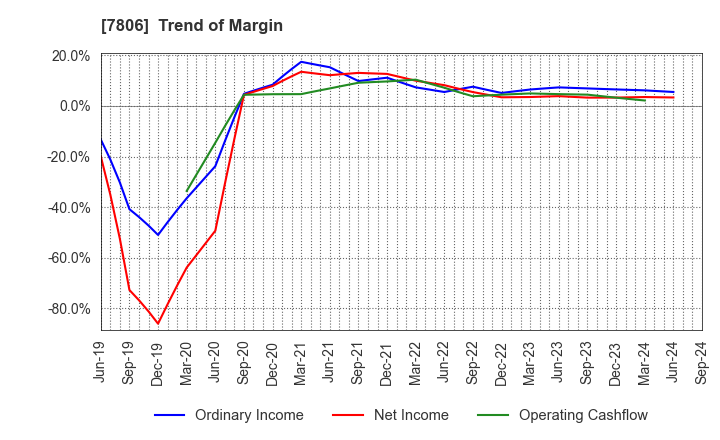 7806 MTG Co.,Ltd.: Trend of Margin