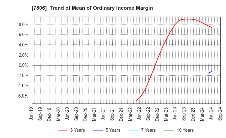 7806 MTG Co.,Ltd.: Trend of Mean of Ordinary Income Margin