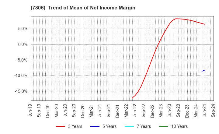 7806 MTG Co.,Ltd.: Trend of Mean of Net Income Margin