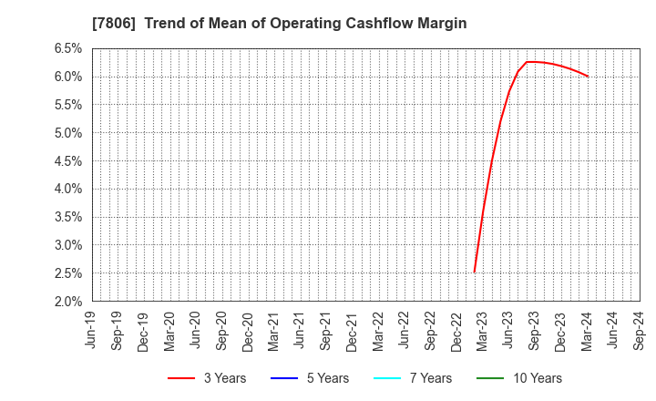 7806 MTG Co.,Ltd.: Trend of Mean of Operating Cashflow Margin