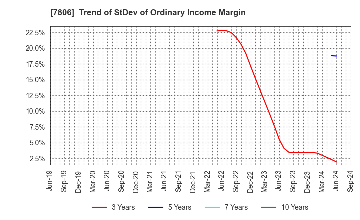 7806 MTG Co.,Ltd.: Trend of StDev of Ordinary Income Margin