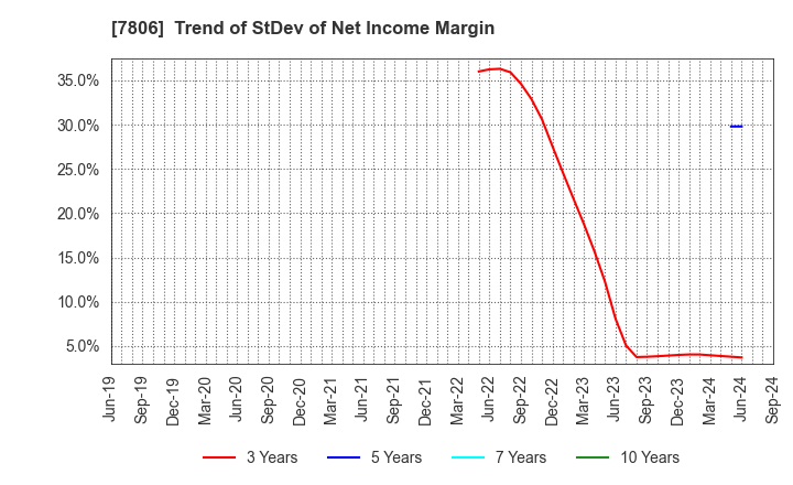 7806 MTG Co.,Ltd.: Trend of StDev of Net Income Margin